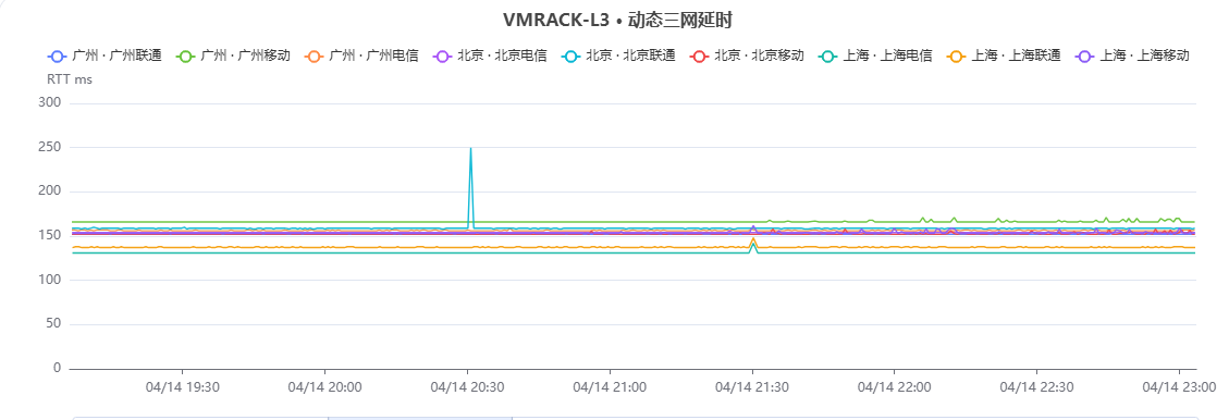 VMRack L3延迟测试