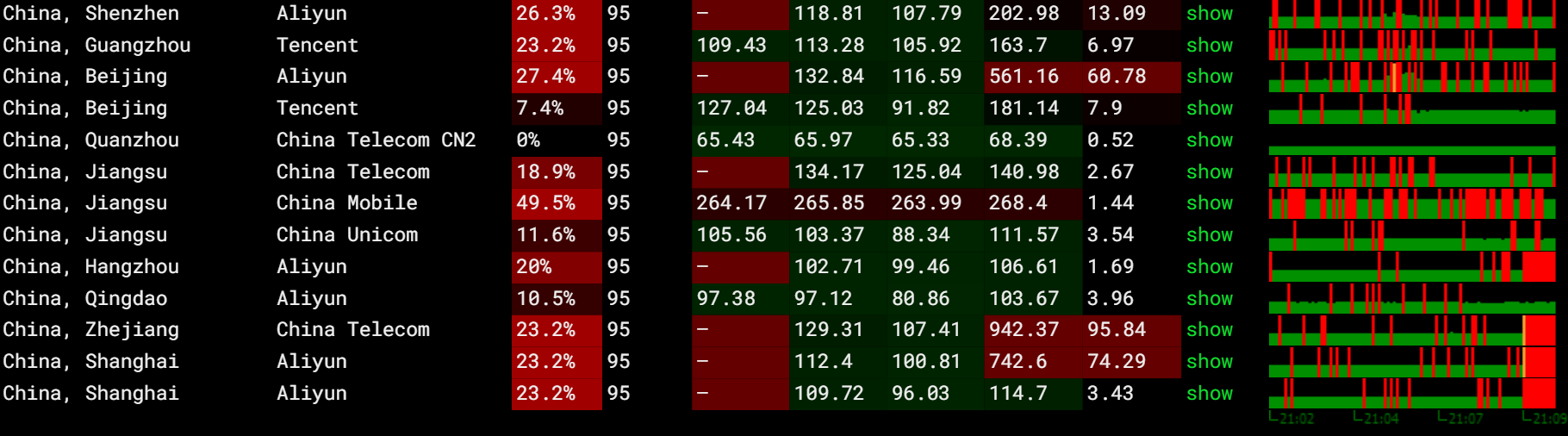 Standard VPS (Evening Peak)
