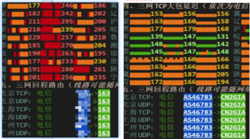 Comparison between standard 163 and VMRack CN2 line VPS